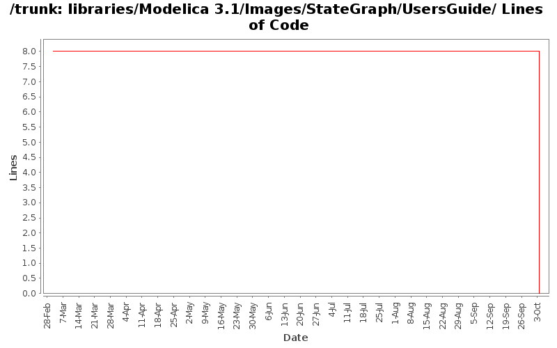 libraries/Modelica 3.1/Images/StateGraph/UsersGuide/ Lines of Code